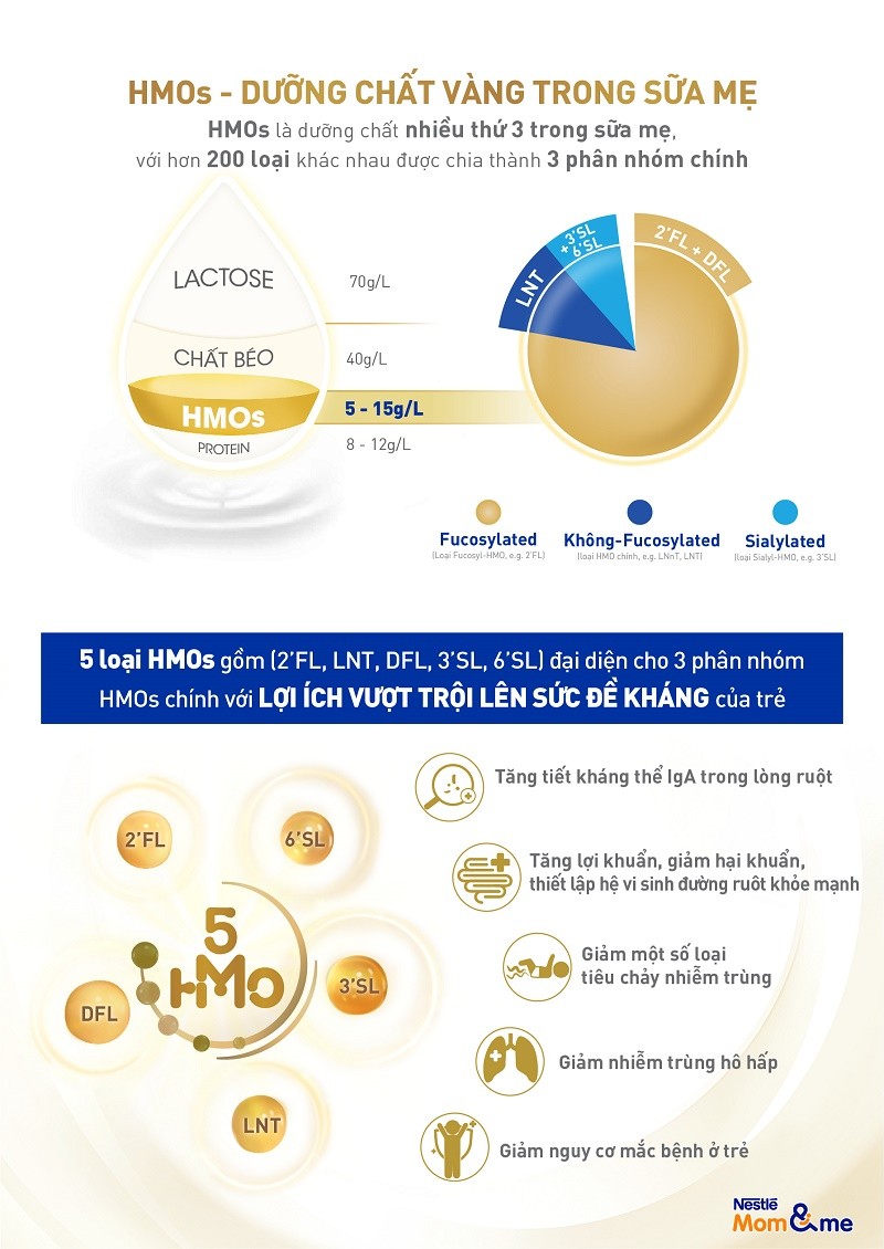 2-bo-sung-5-loai-hmos-vao-sua-cong-thuc-giup-giam-nguy-co-phat-trien-nhieu-benh-nhu-nhiem-trung-di-ung-va-cac-tinh-trang-viem-khac-1630384013.jpg