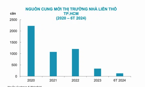 Bất động sản khu Tây Tp.HCM tăng sức hút nhờ 3 lợi thế này